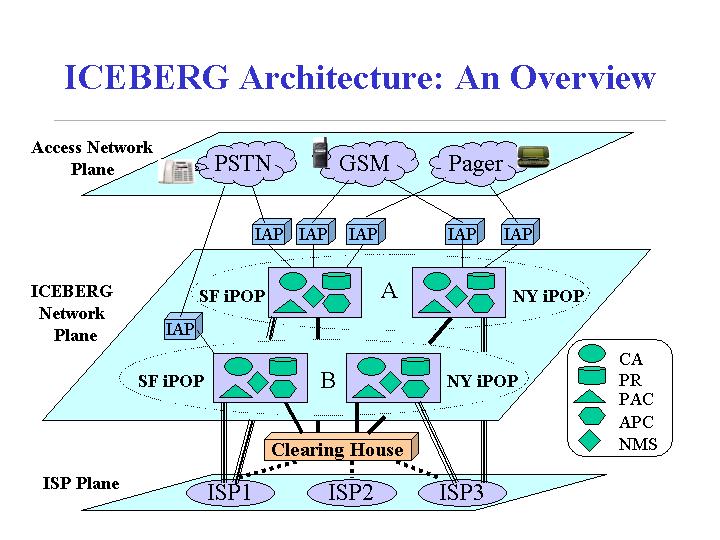 ICEBERG Overview